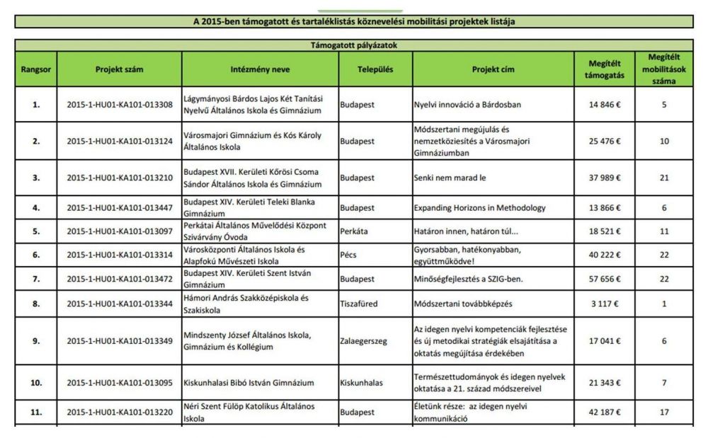 Támogatják a Bibó nemzetközi diákkapcsolatait